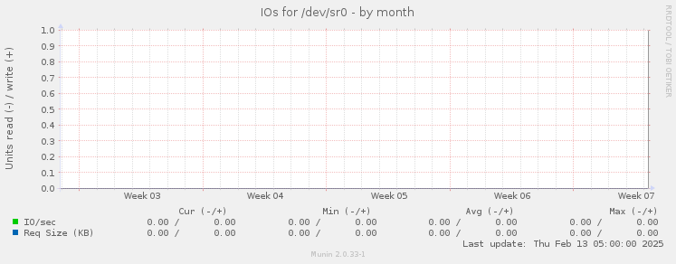 IOs for /dev/sr0