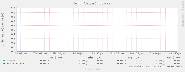 IOs for /dev/sr0