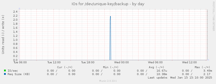 IOs for /dev/unique-key/backup