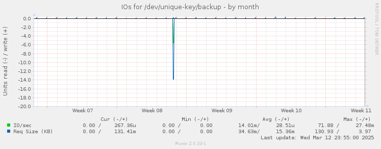 IOs for /dev/unique-key/backup