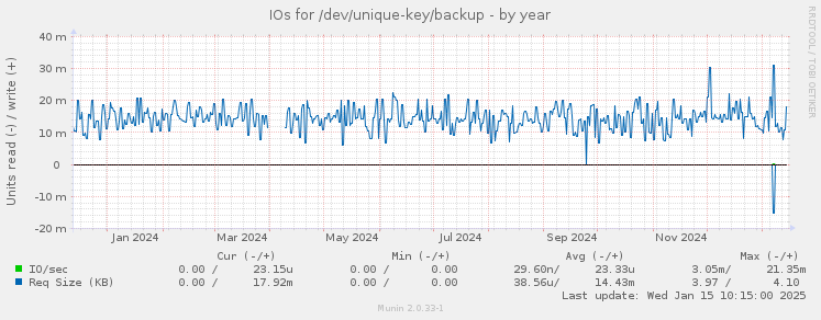 IOs for /dev/unique-key/backup