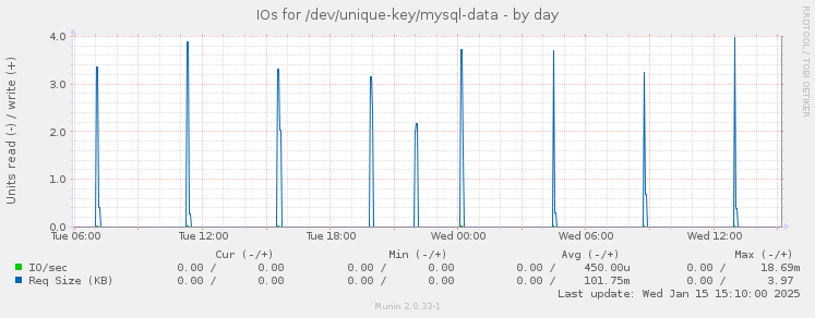 IOs for /dev/unique-key/mysql-data