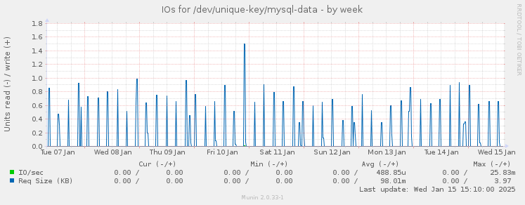 IOs for /dev/unique-key/mysql-data