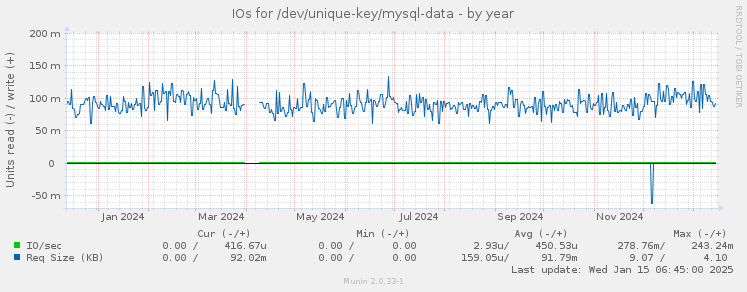 IOs for /dev/unique-key/mysql-data