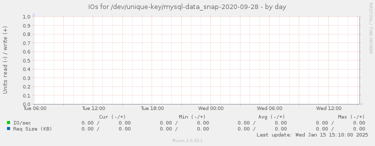 IOs for /dev/unique-key/mysql-data_snap-2020-09-28