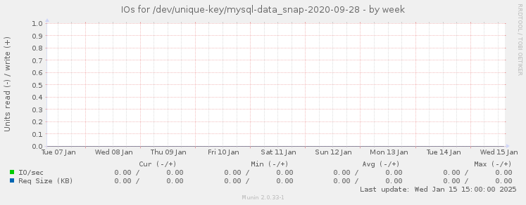 IOs for /dev/unique-key/mysql-data_snap-2020-09-28