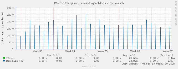 IOs for /dev/unique-key/mysql-logs