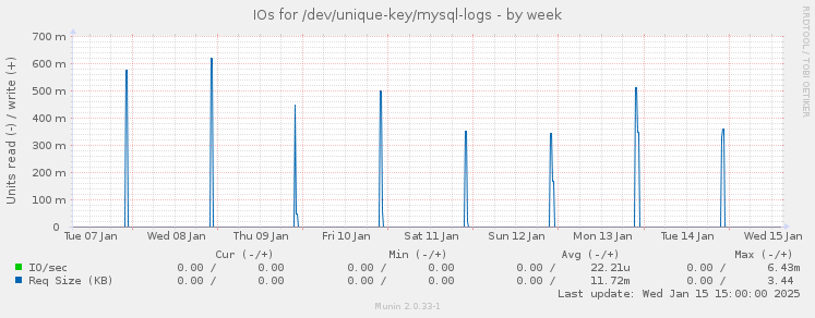 IOs for /dev/unique-key/mysql-logs