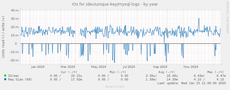 IOs for /dev/unique-key/mysql-logs