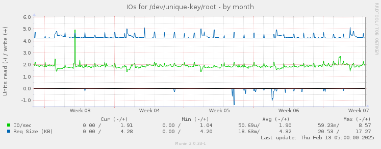 IOs for /dev/unique-key/root