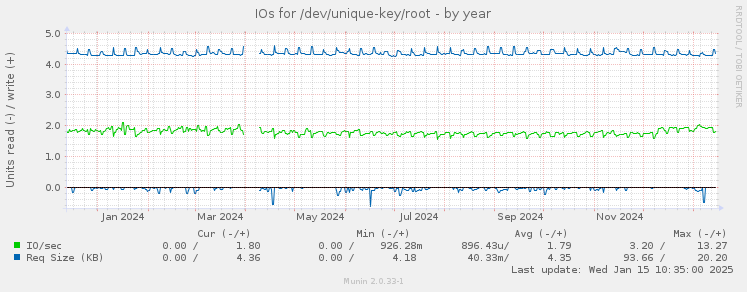 IOs for /dev/unique-key/root