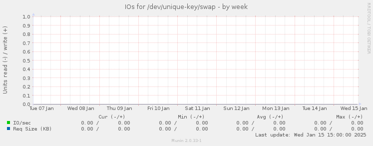 IOs for /dev/unique-key/swap