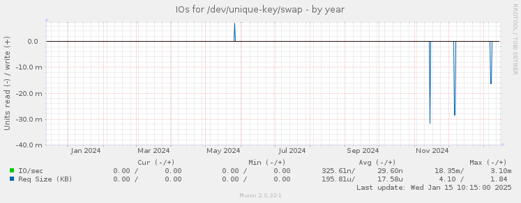 IOs for /dev/unique-key/swap