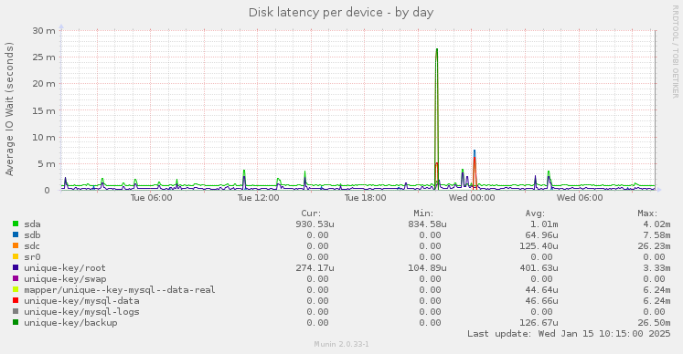 Disk latency per device