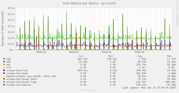 Disk latency per device