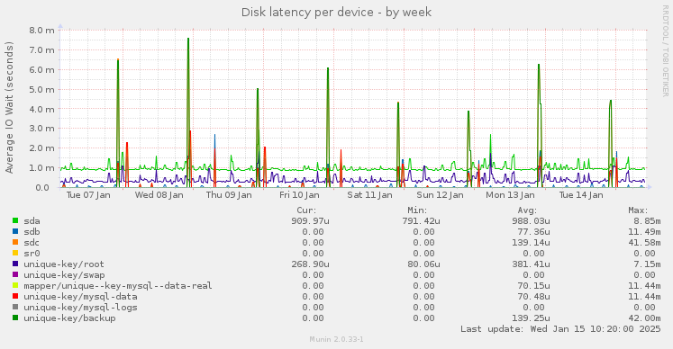 Disk latency per device