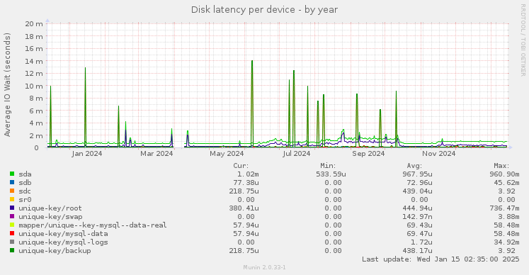 Disk latency per device