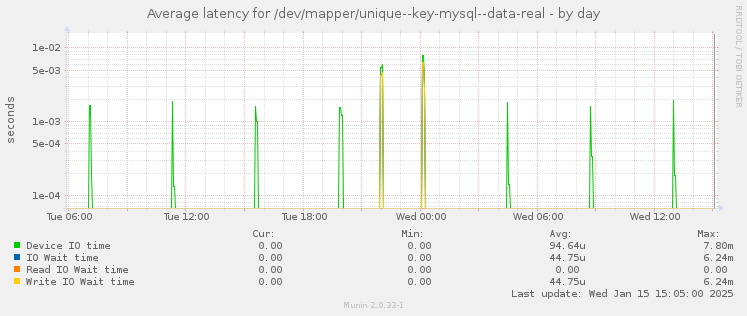 Average latency for /dev/mapper/unique--key-mysql--data-real