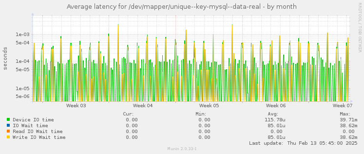 Average latency for /dev/mapper/unique--key-mysql--data-real