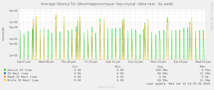 Average latency for /dev/mapper/unique--key-mysql--data-real