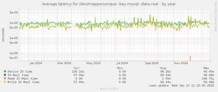 Average latency for /dev/mapper/unique--key-mysql--data-real