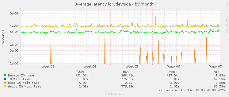 Average latency for /dev/sda