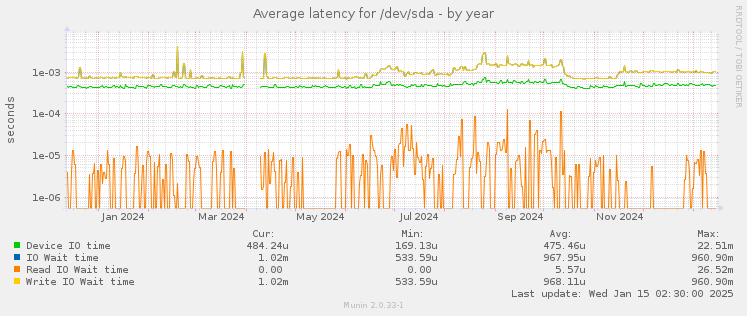 Average latency for /dev/sda