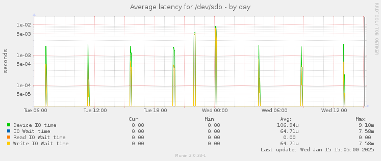 Average latency for /dev/sdb