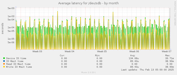 Average latency for /dev/sdb