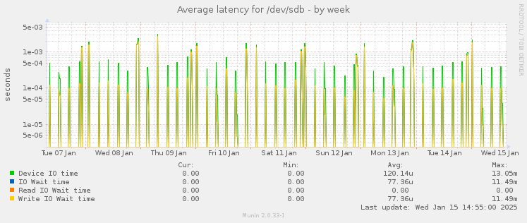 Average latency for /dev/sdb