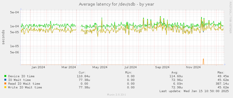 Average latency for /dev/sdb