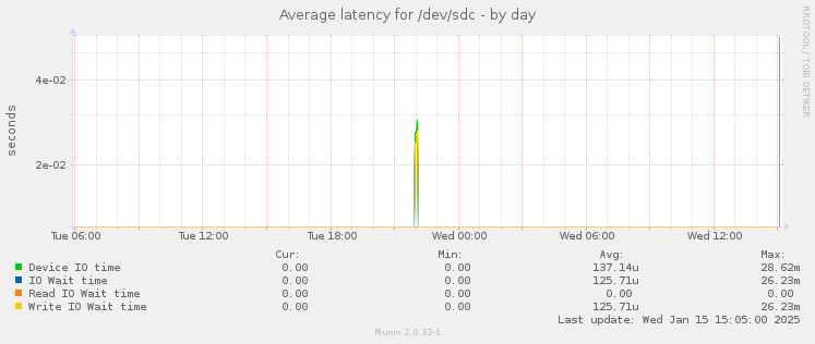 Average latency for /dev/sdc