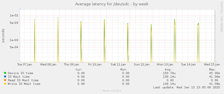 Average latency for /dev/sdc