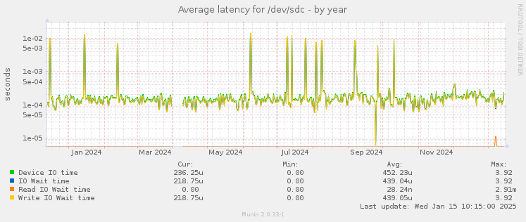 Average latency for /dev/sdc