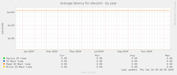 Average latency for /dev/sr0