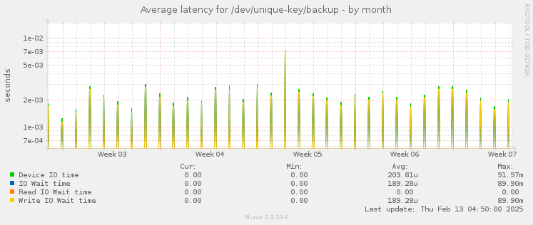 Average latency for /dev/unique-key/backup