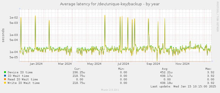 Average latency for /dev/unique-key/backup