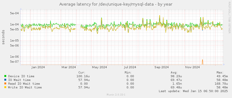 Average latency for /dev/unique-key/mysql-data