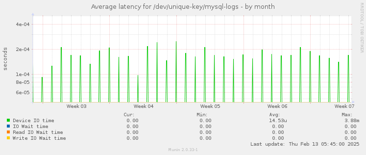 Average latency for /dev/unique-key/mysql-logs