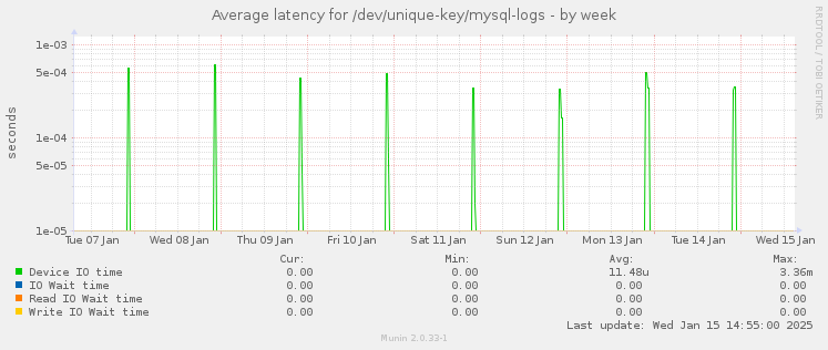 Average latency for /dev/unique-key/mysql-logs