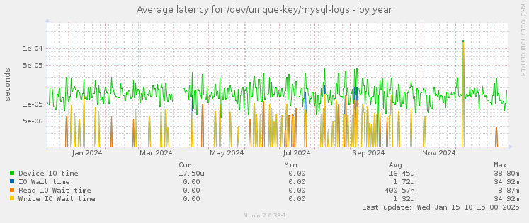 Average latency for /dev/unique-key/mysql-logs