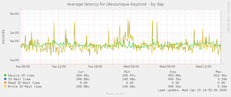 Average latency for /dev/unique-key/root