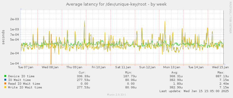 Average latency for /dev/unique-key/root