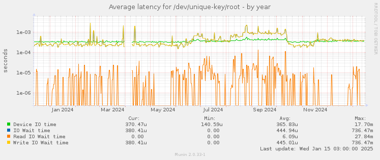 Average latency for /dev/unique-key/root