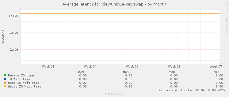 Average latency for /dev/unique-key/swap