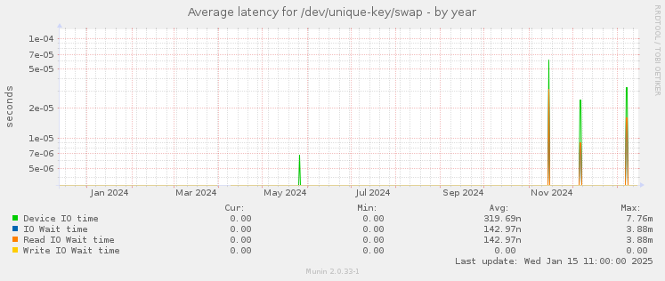 Average latency for /dev/unique-key/swap