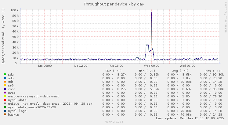 Throughput per device