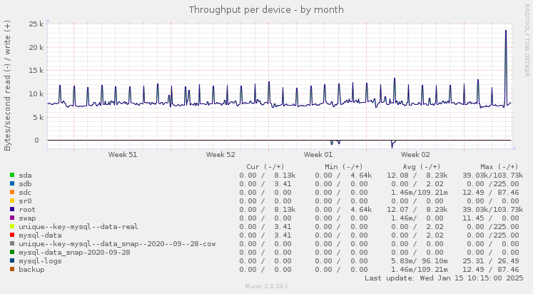 Throughput per device