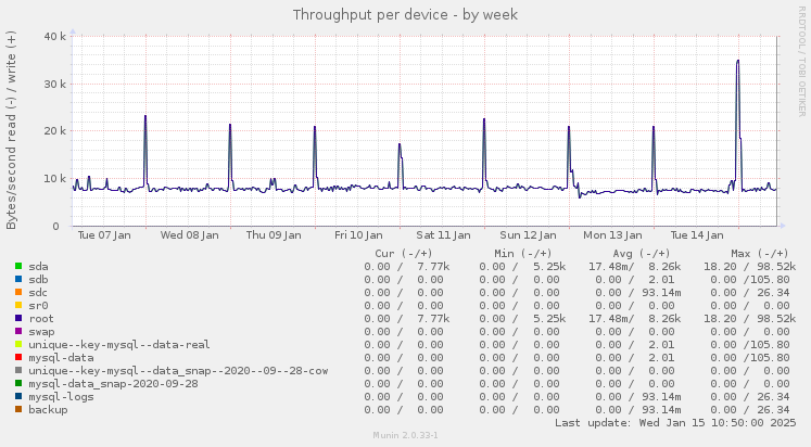 Throughput per device