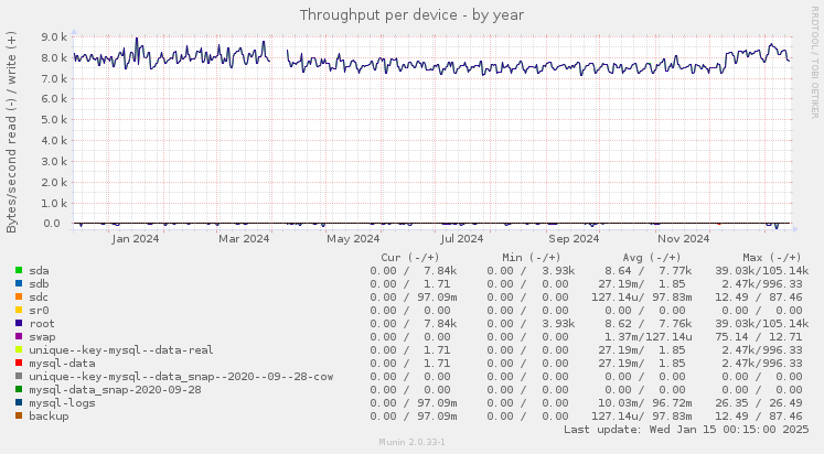 Throughput per device